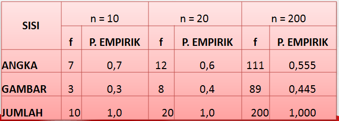 MENGHITUNG PELUANG EMPIRIS SUATU KEJADIAN | edscyclopedia.com