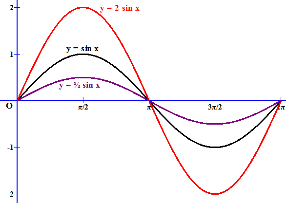 График sin 2. График синуса y=sin3x. График синуса y sin x+2. Синусоида график 2sinx. График синусоида y=sin x +1.