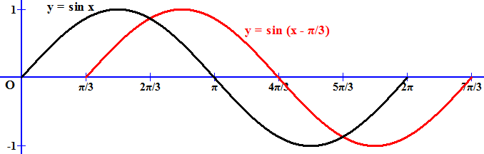6 π x y x. Sin π/6. Модуль от cos.