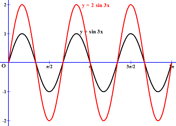Функция sin 3x. График функции y 2sin3x. Постройте график функции y 2sin3x. График функции y sin3x. График функции y 2-sin2x.